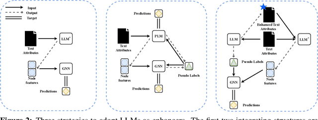 Figure 3 for Exploring the Potential of Large Language Models  in Learning on Graphs