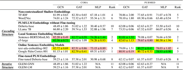 Figure 2 for Exploring the Potential of Large Language Models  in Learning on Graphs