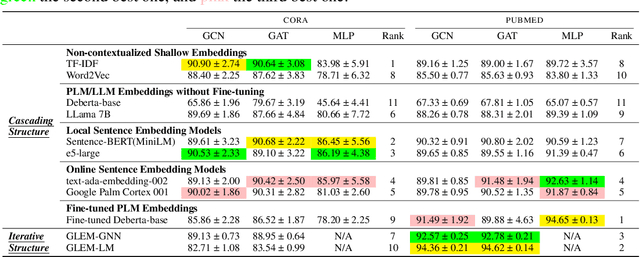 Figure 4 for Exploring the Potential of Large Language Models  in Learning on Graphs