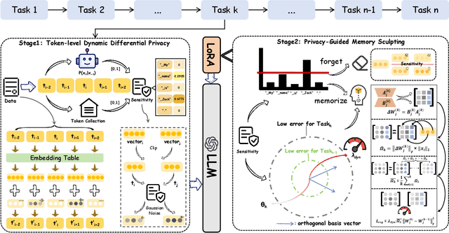 Figure 1 for Forget What's Sensitive, Remember What Matters: Token-Level Differential Privacy in Memory Sculpting for Continual Learning