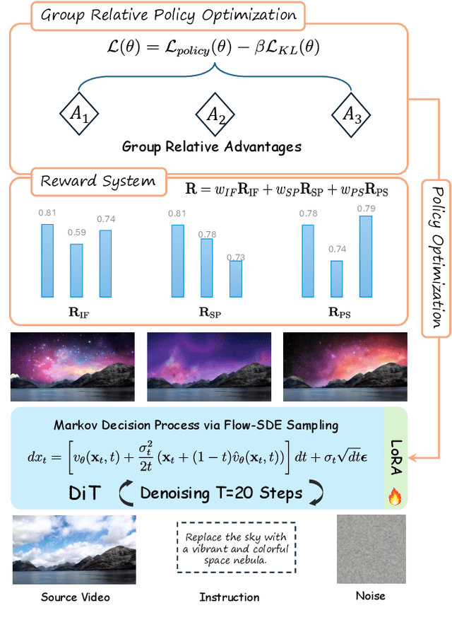 Figure 4 for VIVA: VLM-Guided Instruction-Based Video Editing with Reward Optimization