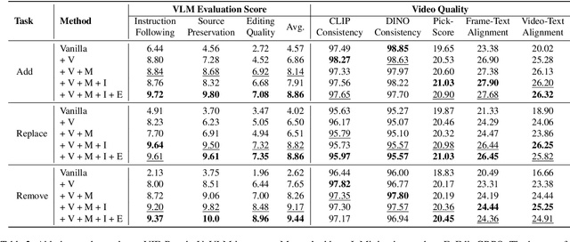 Figure 3 for VIVA: VLM-Guided Instruction-Based Video Editing with Reward Optimization