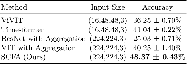 Figure 4 for Supervised Contrastive Frame Aggregation for Video Representation Learning