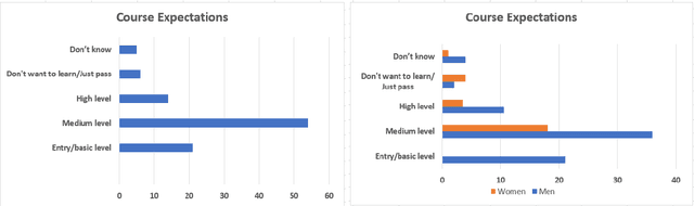 Figure 1 for Students' interest in knowledge acquisition in Artificial Intelligence