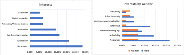 Figure 2 for Students' interest in knowledge acquisition in Artificial Intelligence
