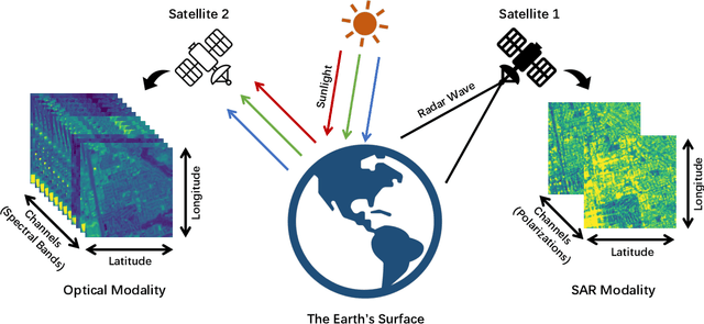 Figure 1 for Towards Scalable Foundation Model for Multi-modal and Hyperspectral Geospatial Data