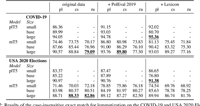 Figure 2 for Exploring the Use of Foundation Models for Named Entity Recognition and Lemmatization Tasks in Slavic Languages