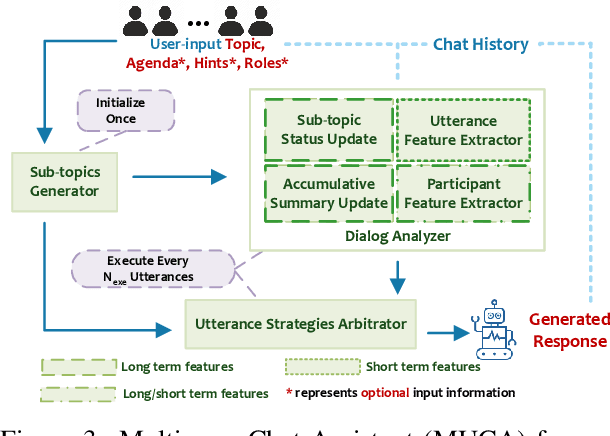 Figure 4 for Multi-User Chat Assistant : a Framework Using LLMs to Facilitate Group Conversations