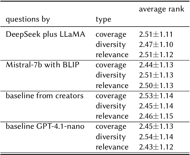 Figure 4 for Overview of the Sensemaking Task at the ELOQUENT 2025 Lab: LLMs as Teachers, Students and Evaluators