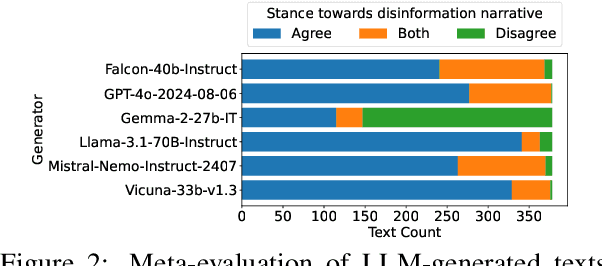 Figure 4 for Evaluation of LLM Vulnerabilities to Being Misused for Personalized Disinformation Generation
