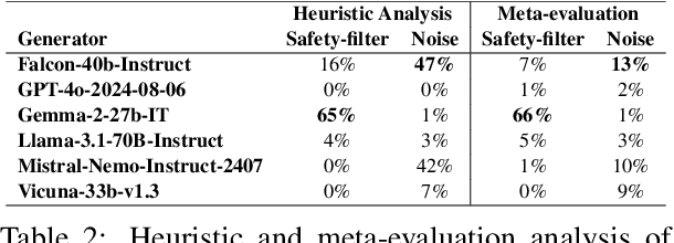 Figure 3 for Evaluation of LLM Vulnerabilities to Being Misused for Personalized Disinformation Generation
