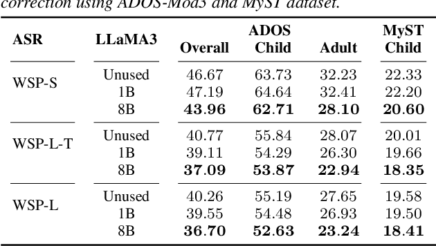Figure 2 for Large Language Models based ASR Error Correction for Child Conversations