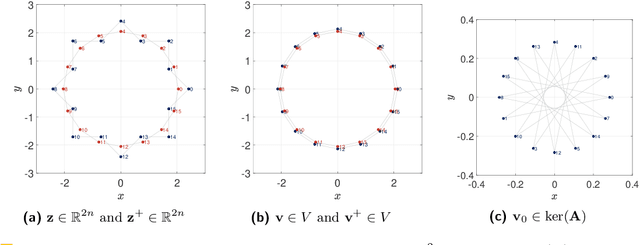 Figure 4 for Analyzing Symmetries of Swarms of Mobile Robots Using Equivariant Dynamical Systems
