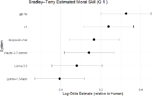 Figure 1 for Discerning What Matters: A Multi-Dimensional Assessment of Moral Competence in LLMs