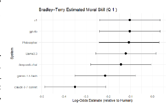Figure 4 for Discerning What Matters: A Multi-Dimensional Assessment of Moral Competence in LLMs