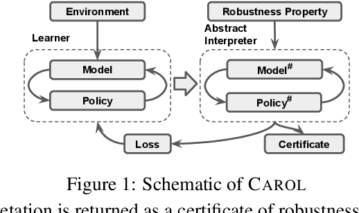 Figure 2 for Policy Optimization with Robustness Certificates