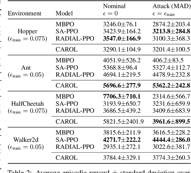 Figure 4 for Policy Optimization with Robustness Certificates