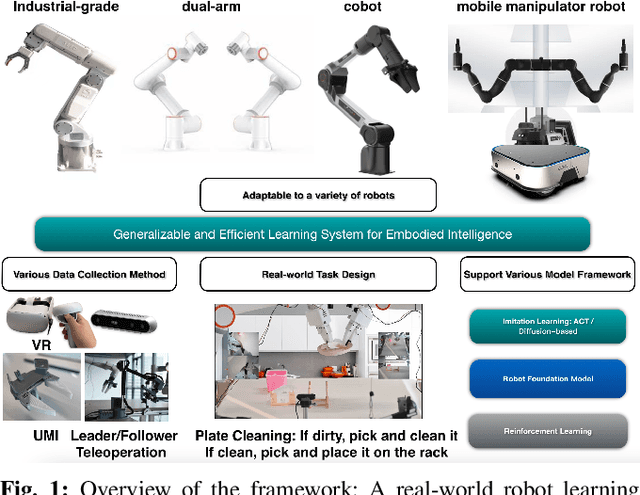Figure 1 for CoinRobot: Generalized End-to-end Robotic Learning for Physical Intelligence