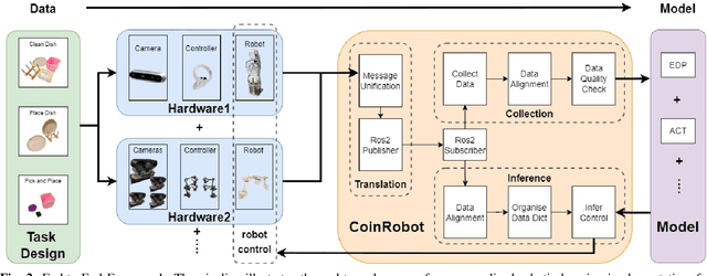 Figure 2 for CoinRobot: Generalized End-to-end Robotic Learning for Physical Intelligence