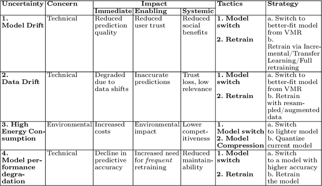 Figure 2 for HarmonE: A Self-Adaptive Approach to Architecting Sustainable MLOps