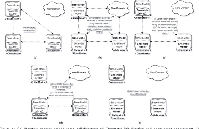 Figure 1 for Collaborative Active Learning in Conditional Trust Environment