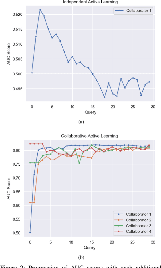 Figure 2 for Collaborative Active Learning in Conditional Trust Environment