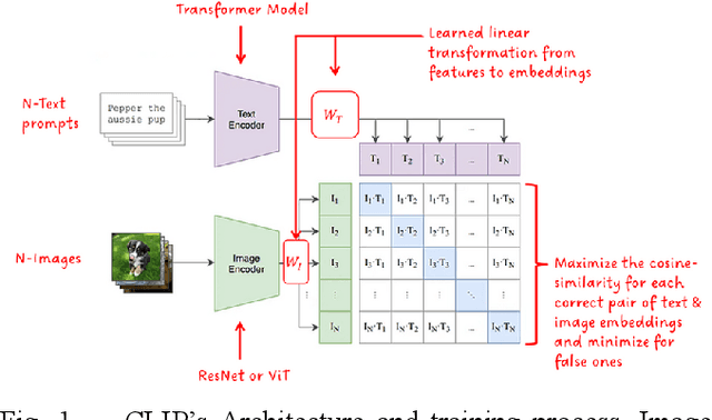 Figure 1 for Enhancing Image Retrieval : A Comprehensive Study on Photo Search using the CLIP Mode