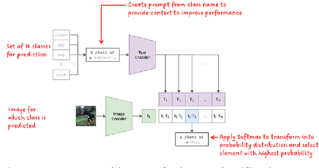 Figure 2 for Enhancing Image Retrieval : A Comprehensive Study on Photo Search using the CLIP Mode