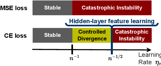 Figure 3 for On the Surprising Effectiveness of Large Learning Rates under Standard Width Scaling