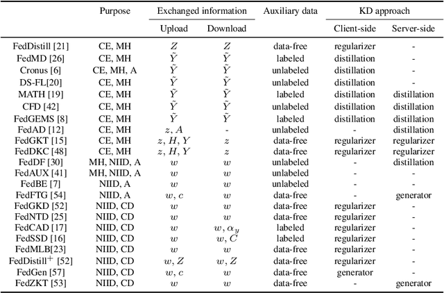 Figure 3 for Knowledge Distillation for Federated Learning: a Practical Guide