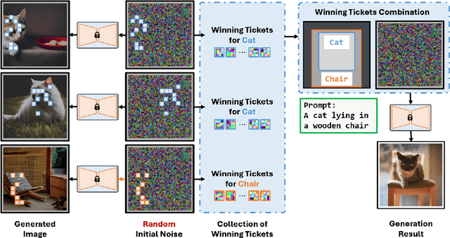 Figure 1 for Semantic-Driven Initial Image Construction for Guided Image Synthesis in Diffusion Model