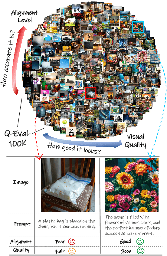 Figure 1 for Q-Eval-100K: Evaluating Visual Quality and Alignment Level for Text-to-Vision Content