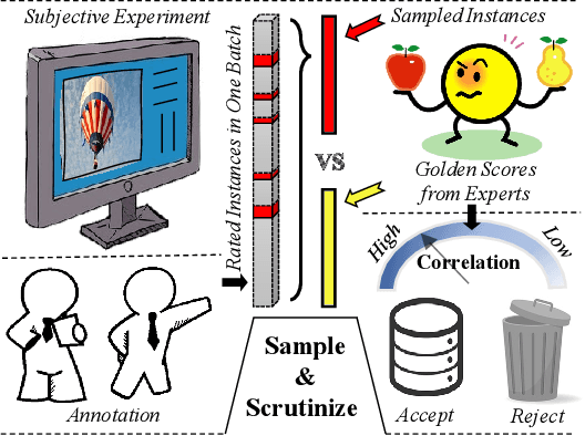Figure 3 for Q-Eval-100K: Evaluating Visual Quality and Alignment Level for Text-to-Vision Content