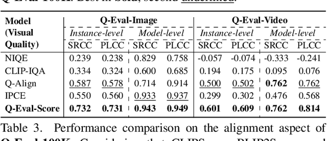 Figure 4 for Q-Eval-100K: Evaluating Visual Quality and Alignment Level for Text-to-Vision Content