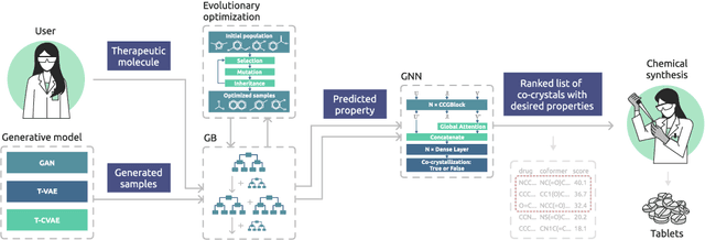 Figure 1 for Hybrid Generative AI for De Novo Design of Co-Crystals with Enhanced Tabletability