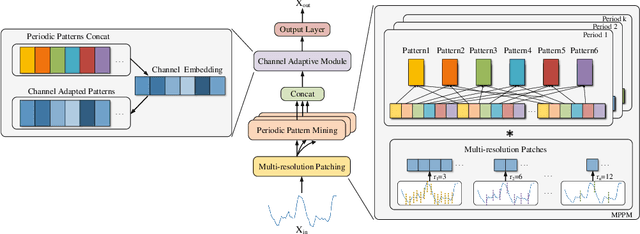 Figure 3 for MPPN: Multi-Resolution Periodic Pattern Network For Long-Term Time Series Forecasting