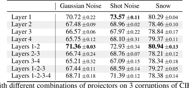 Figure 2 for ClusT3: Information Invariant Test-Time Training