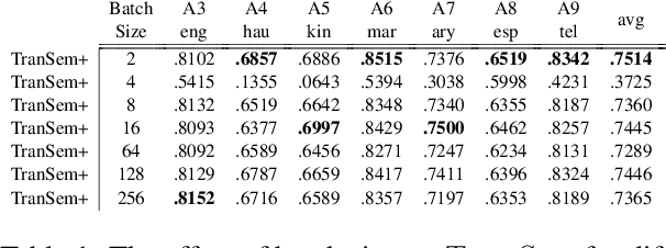 Figure 2 for UMBCLU at SemEval-2024 Task 1A and 1C: Semantic Textual Relatedness with and without machine translation