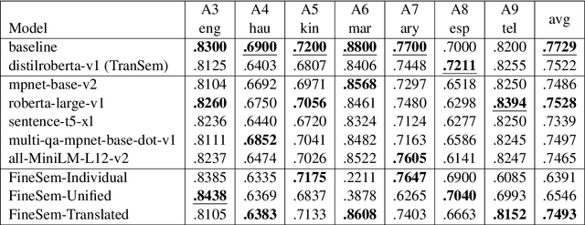 Figure 4 for UMBCLU at SemEval-2024 Task 1A and 1C: Semantic Textual Relatedness with and without machine translation