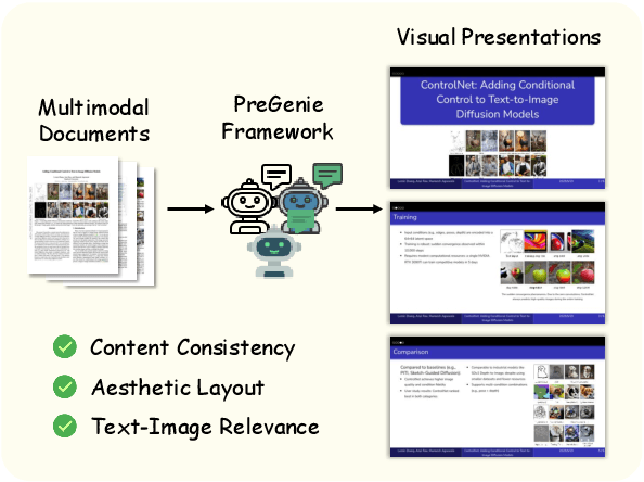 Figure 1 for PreGenie: An Agentic Framework for High-quality Visual Presentation Generation