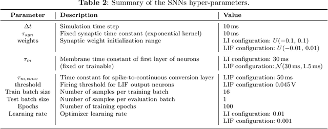 Figure 4 for Spiking Neural Network Decoders of Finger Forces from High-Density Intramuscular Microelectrode Arrays
