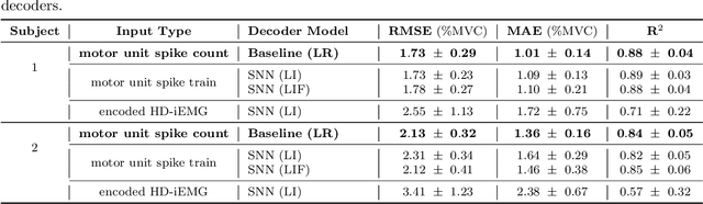 Figure 2 for Spiking Neural Network Decoders of Finger Forces from High-Density Intramuscular Microelectrode Arrays