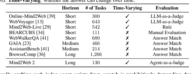 Figure 1 for Mind2Web 2: Evaluating Agentic Search with Agent-as-a-Judge