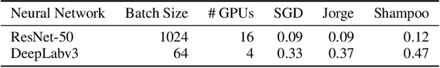 Figure 1 for Jorge: Approximate Preconditioning for GPU-efficient Second-order Optimization