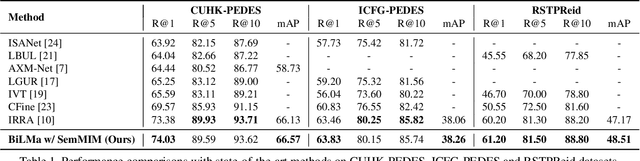 Figure 2 for BiLMa: Bidirectional Local-Matching for Text-based Person Re-identification