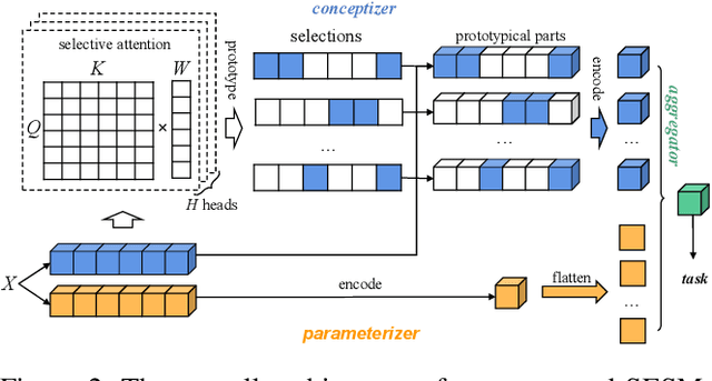 Figure 3 for Learning to Select Prototypical Parts for Interpretable Sequential Data Modeling