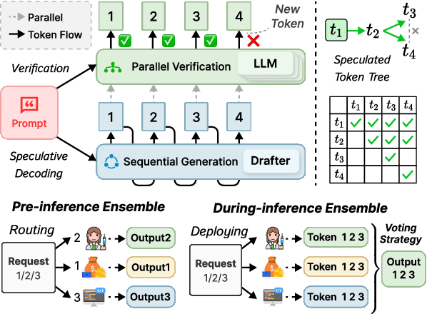 Figure 1 for Collaborative Speculative Inference for Efficient LLM Inference Serving