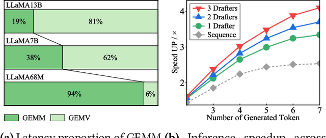 Figure 3 for Collaborative Speculative Inference for Efficient LLM Inference Serving