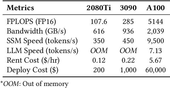Figure 2 for Collaborative Speculative Inference for Efficient LLM Inference Serving