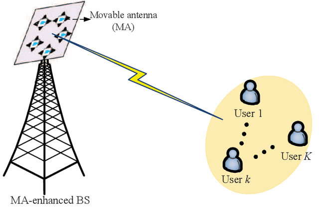 Figure 1 for A Derivative-Free Position Optimization Approach for Movable Antenna Multi-User Communication Systems